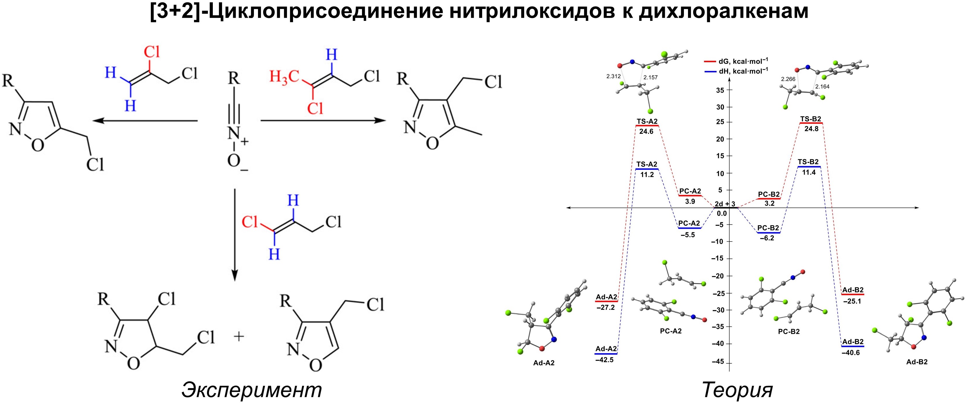 32-tsikloprisoedinenie-nitriloksidov-k-dikhlorpropenam