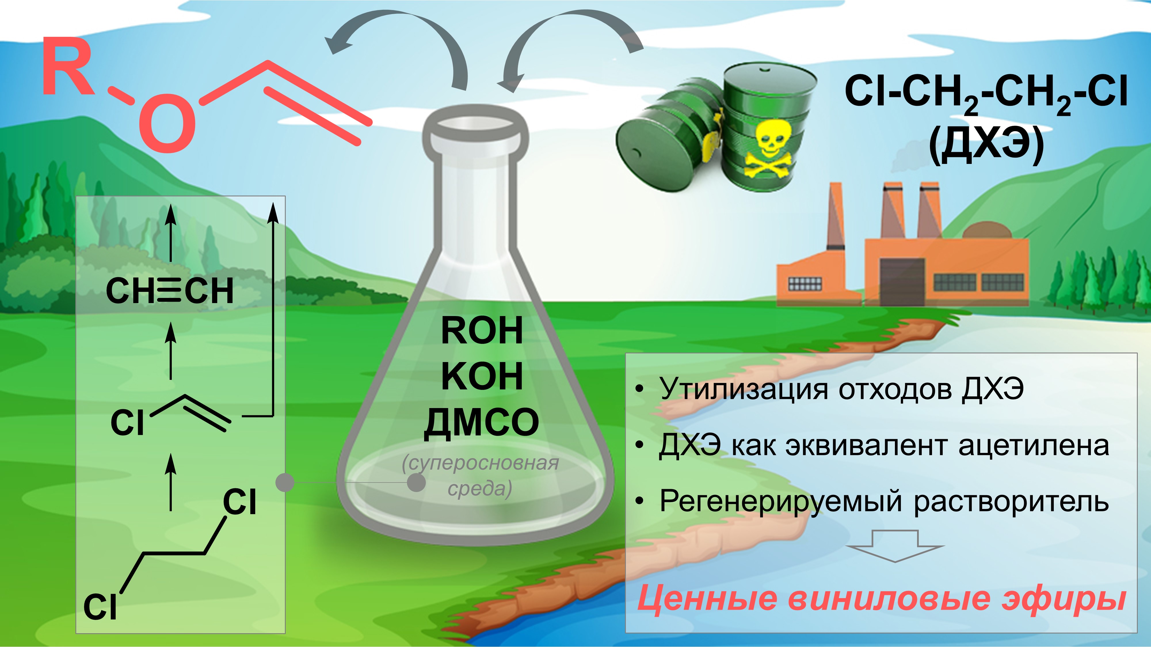 Превращение 1,2-дихлорэтана в виниловые эфиры: новая реакция для утилизации хлорорганических отходов